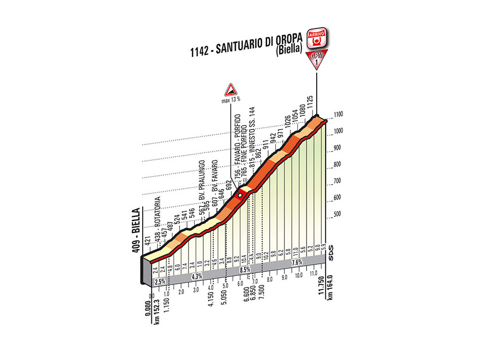 Hhenprofil Giro dItalia 2014 - Etappe 14, Santuario di Oropa