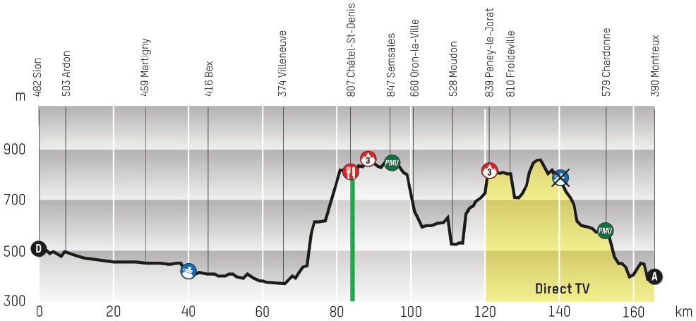 Vorschau 68. Tour de Romandie - Profil 2. Etappe