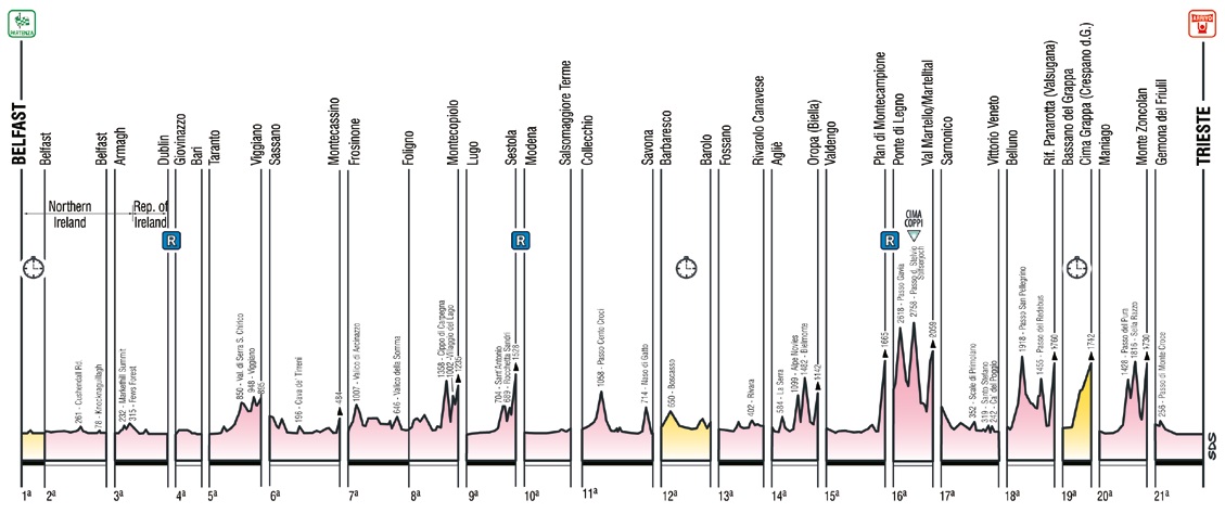Hhenprofil-bersicht Giro dItalia 2014