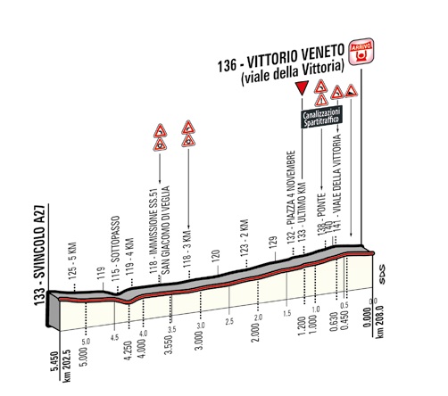 Hhenprofil Hhenprofil Giro dItalia 2014 - Etappe 17, letzte 5,45 km