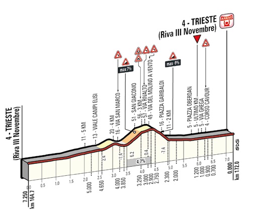 Hhenprofil Hhenprofil Giro dItalia 2014 - Etappe 21, letzte 7,25 km
