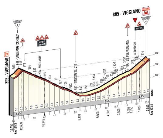 Hhenprofil Hhenprofil Giro dItalia 2014 - Etappe 5, letzte 13,15 km
