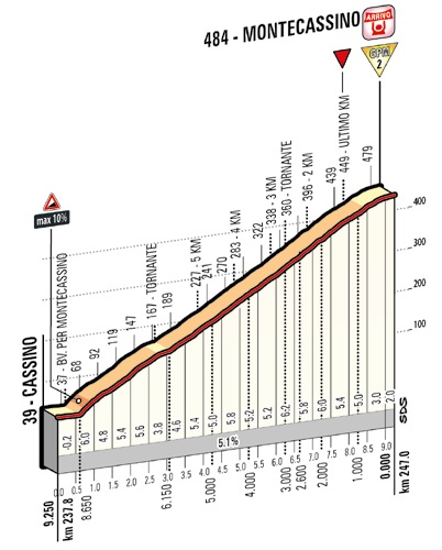 Hhenprofil Hhenprofil Giro dItalia 2014 - Etappe 6, letzte 9,25 km