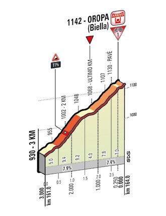 Hhenprofil Hhenprofil Giro dItalia 2014 - Etappe 14, letzte 3 km