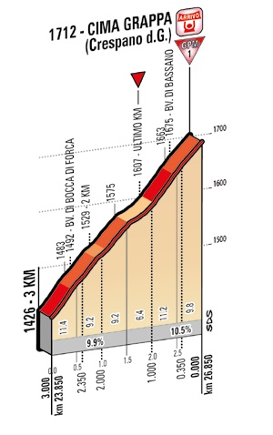 Hhenprofil Hhenprofil Giro dItalia 2014 - Etappe 19, letzte 3 km
