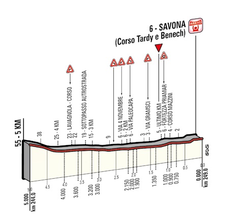 Hhenprofil Hhenprofil Giro dItalia 2014 - Etappe 11, letzte 5 km