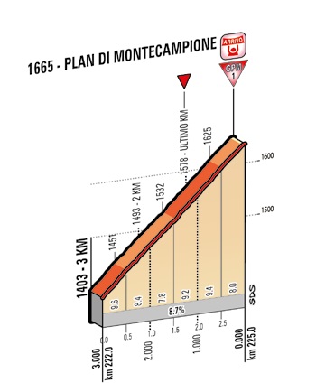 Hhenprofil Hhenprofil Giro dItalia 2014 - Etappe 15, letzte 3 km