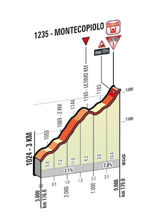 Hhenprofil Hhenprofil Giro dItalia 2014 - Etappe 8, letzte 3 km