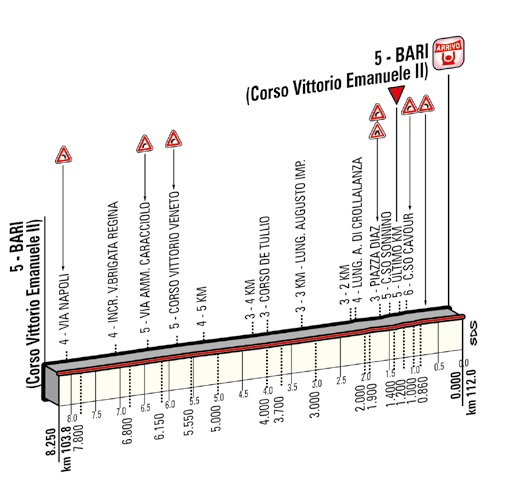 Hhenprofil Hhenprofil Giro dItalia 2014 - Etappe 4, letzte 8,25 km