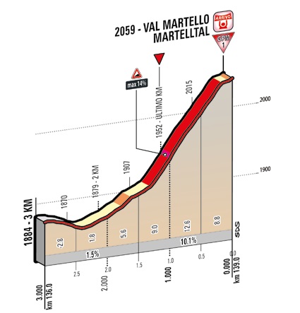 Hhenprofil Hhenprofil Giro dItalia 2014 - Etappe 16, letzte 3 km