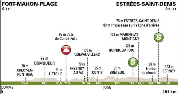 Hhenprofil Tour de Picardie 2014 - Etappe 1