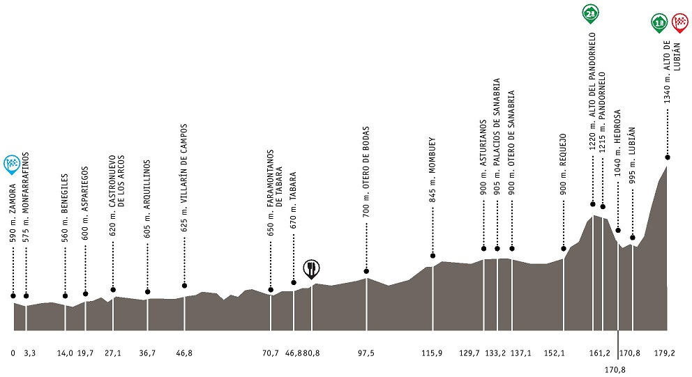 Hhenprofil Vuelta a Castilla y Leon 2014 - Etappe 2