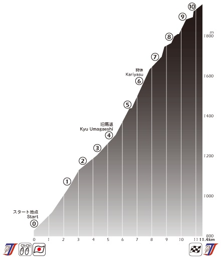 Hhenprofil Tour of Japan 2014 - Etappe 4