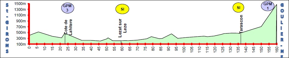 Hhenprofil Ronde de lIsard 2014 - Etappe 1