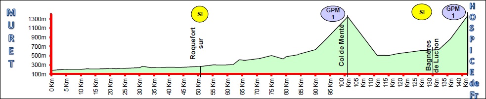 Hhenprofil Ronde de lIsard 2014 - Etappe 2