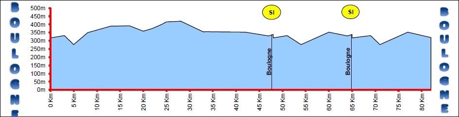 Hhenprofil Ronde de lIsard 2014 - Etappe 3
