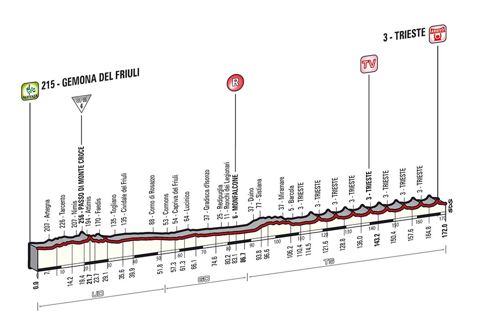 LiVE-Ticker: Giro dItalia 2014, Etappe 21