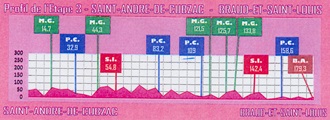 Hhenprofil Tour de Gironde 2014 - Etappe 3