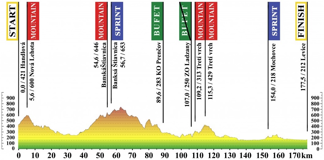 Hhenprofil Tour de Slovaquie 2014 - Etappe 4