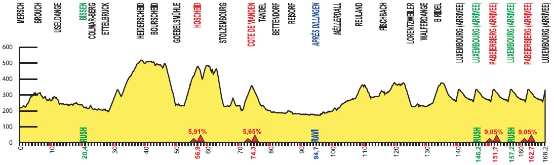 Hhenprofil Skoda-Tour de Luxembourg 2014 - Etappe 4
