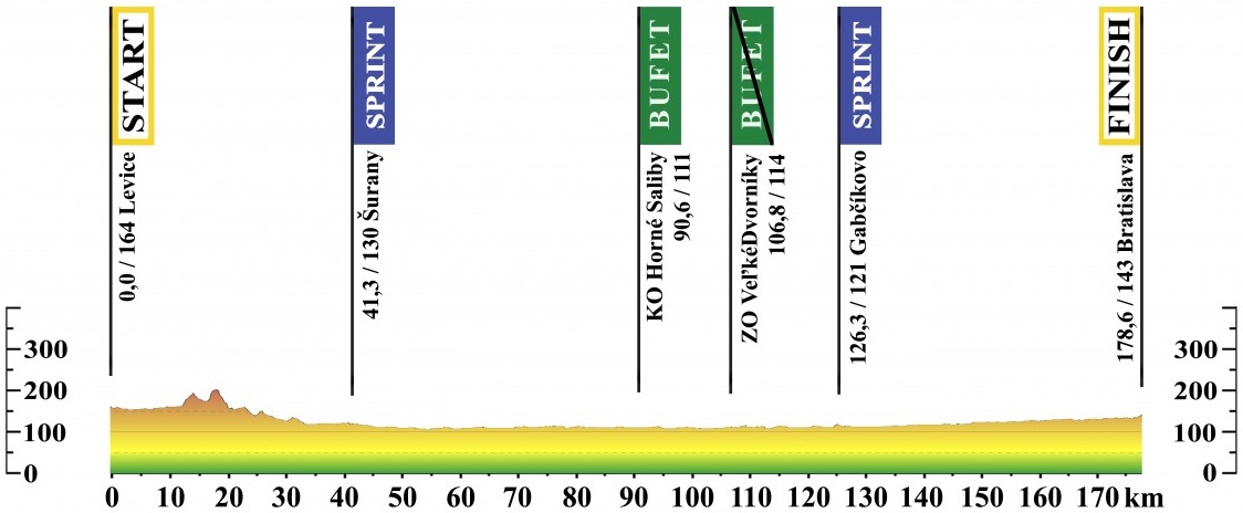 Hhenprofil Tour de Slovaquie 2014 - Etappe 5