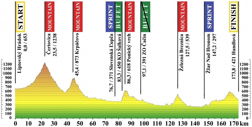Hhenprofil Tour de Slovaquie 2014 - Etappe 3