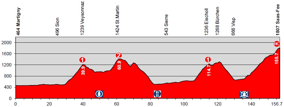 Hhenprofil Tour de Suisse 2014 - Etappe 9