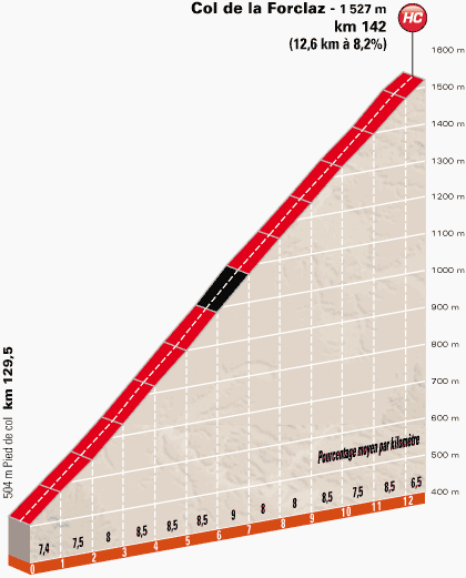 Hhenprofil Critrium du Dauphin 2014 - Etappe 7, Col de la Forclaz