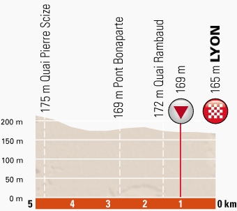 Hhenprofil Critrium du Dauphin 2014 - Etappe 1, letzte 5 km