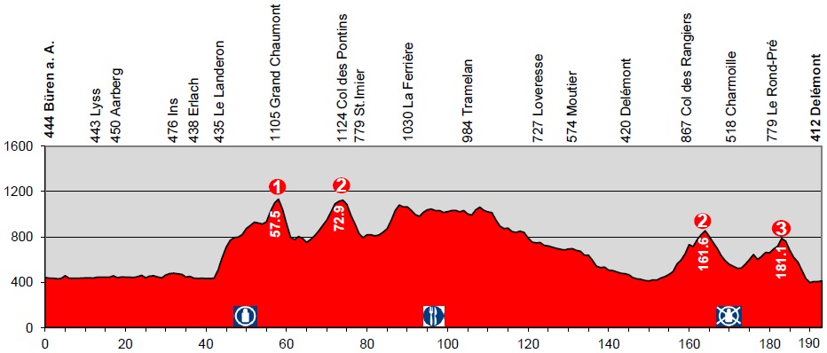 Hhenprofil Tour de Suisse 2014 - Etappe 6