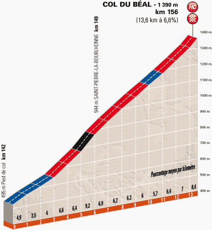 Hhenprofil Critrium du Dauphin 2014 - Etappe 2, Schlussanstieg Col du Bal