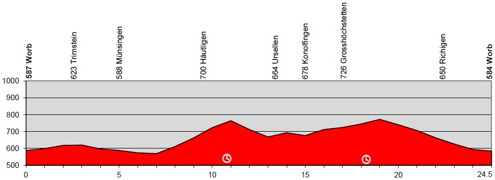 Hhenprofil Tour de Suisse 2014 - Etappe 7