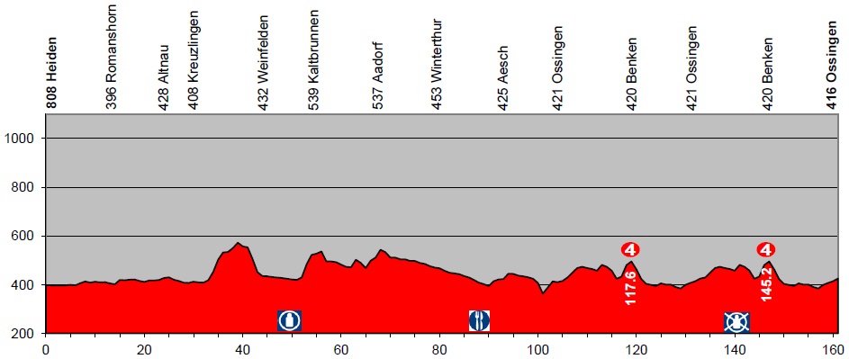Hhenprofil Tour de Suisse 2014 - Etappe 4