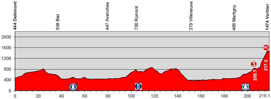 Hhenprofil Tour de Suisse 2014 - Etappe 8