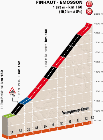 Höhenprofil Critérium du Dauphiné 2014 - Etappe 7, Schlussanstieg Finhaut-Émosson