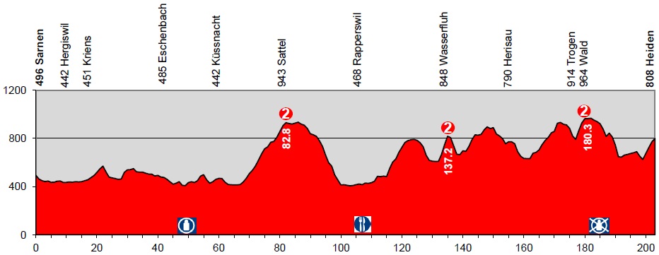 Vorschau 78. Tour de Suisse - Profil 3. Etappe