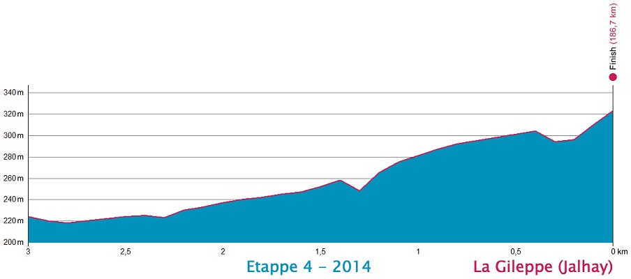 Hhenprofil Ster ZLM Toer GP Jan van Heeswijk 2014 - Etappe 4, letzte 3 km