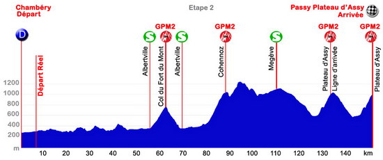 Hhenprofil Tour des Pays de Savoie 2014 - Etappe 2