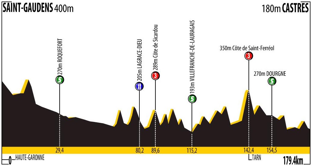 Hhenprofil Route du Sud - la Dpche du Midi 2014 - Etappe 3