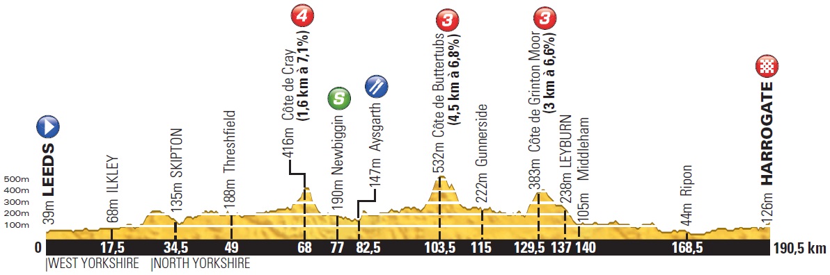 Hhenprofil Tour de France 2014 - Etappe 1