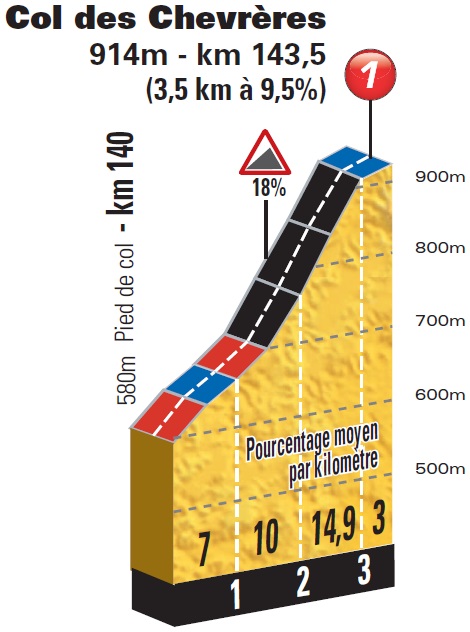 Höhenprofil Tour de France 2014 - Etappe 10, Col des Chevrères