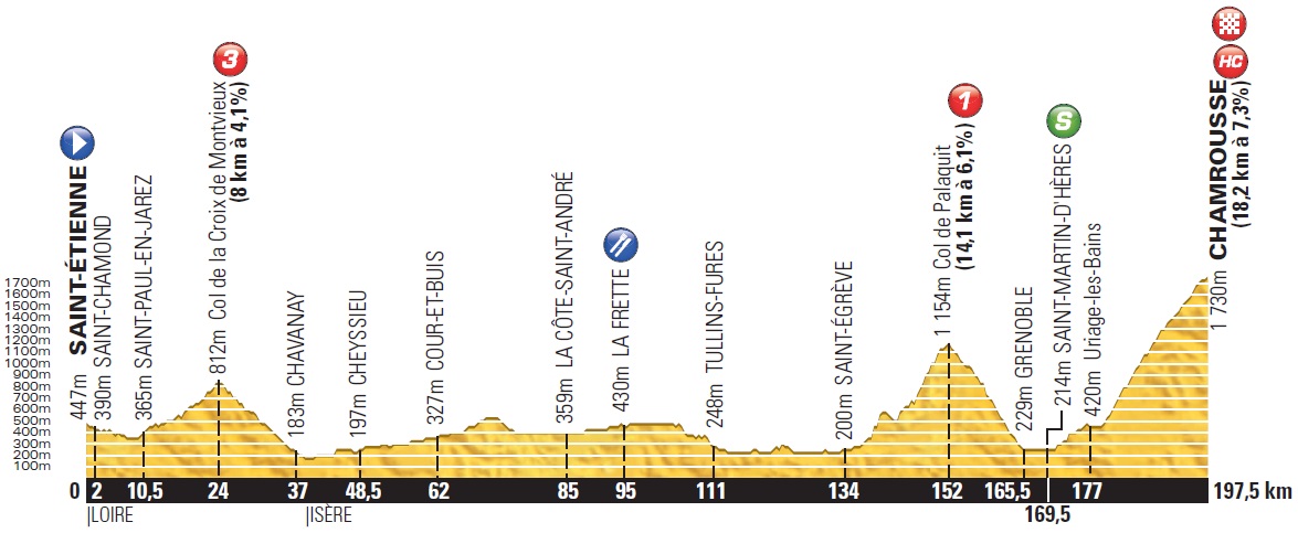 Hhenprofil Tour de France 2014 - Etappe 13