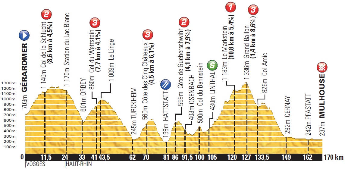 Hhenprofil Tour de France 2014 - Etappe 9