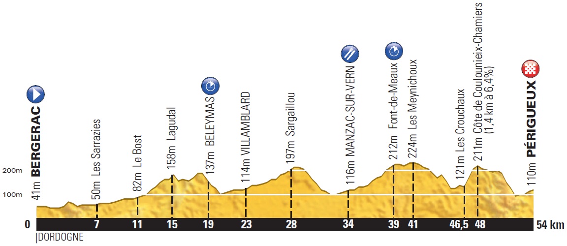 Hhenprofil Tour de France 2014 - Etappe 20