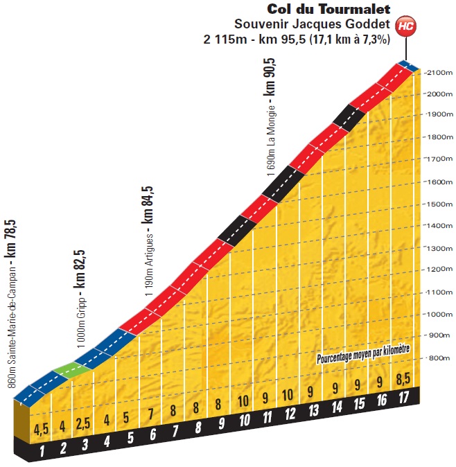 Hhenprofil Tour de France 2014 - Etappe 18, Col du Tourmalet