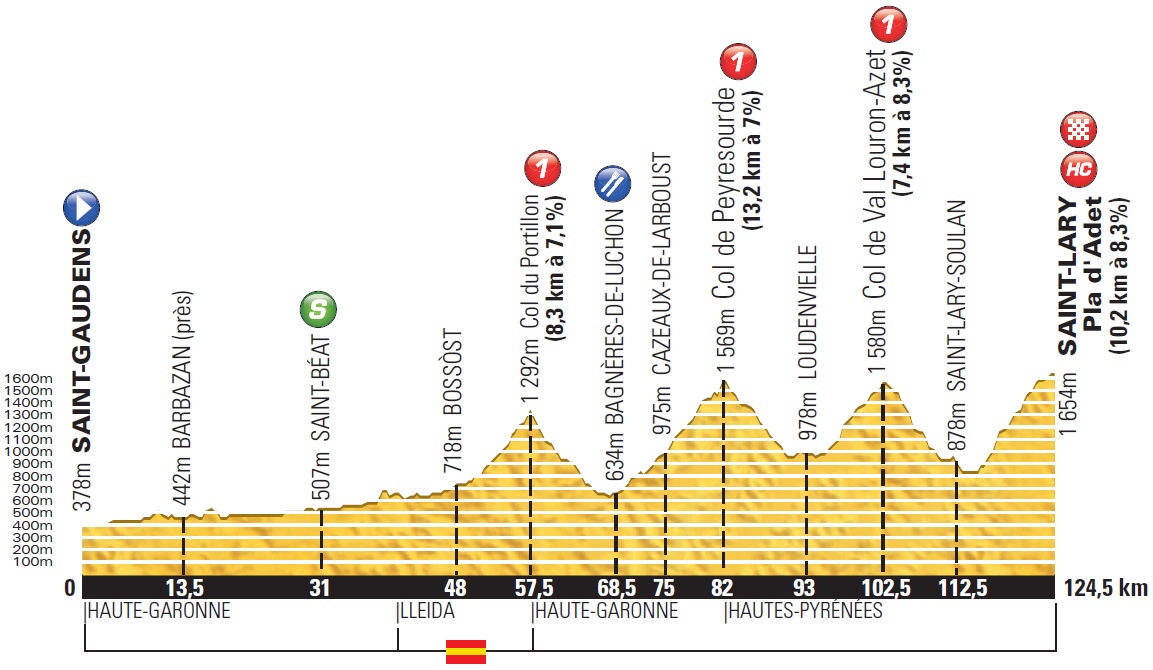 Hhenprofil Tour de France 2014 - Etappe 17