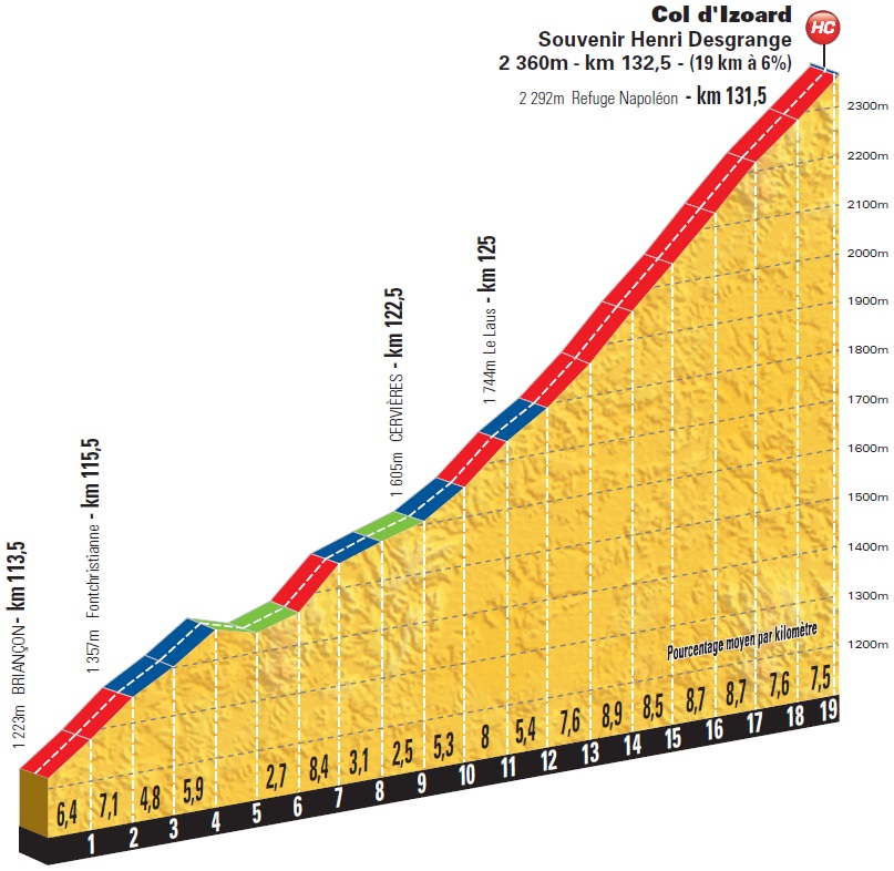 Hhenprofil Tour de France 2014 - Etappe 14, Col dIzoard