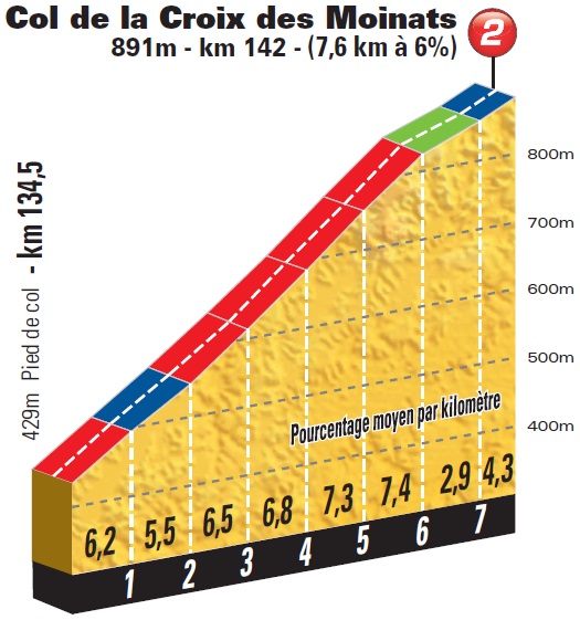 Hhenprofil Tour de France 2014 - Etappe 8, Col de la Croix des Moinats
