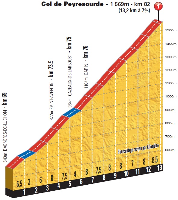 Hhenprofil Tour de France 2014 - Etappe 17, Col de Peyresourde