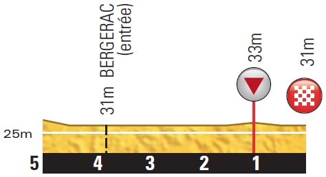 Hhenprofil Tour de France 2014 - Etappe 19, letzte 5 km